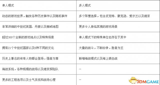 骑马与砍杀战团维京征服 游戏特点以及模式介绍攻略