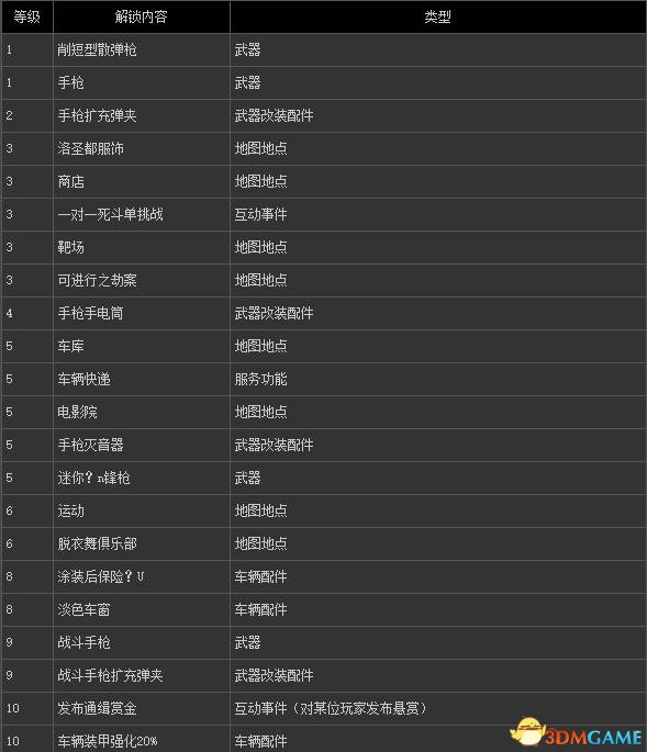 GTAOL等级解锁