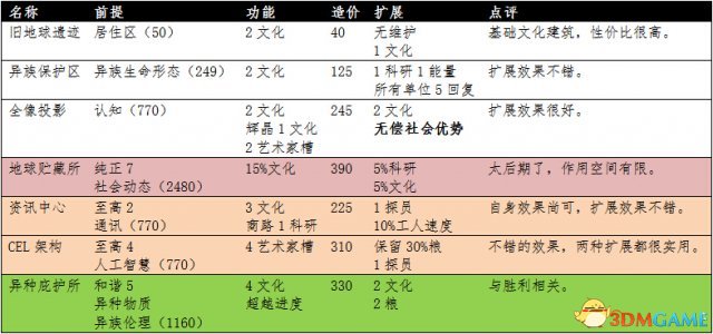文明：太空 全建筑详细数据分类整理一览表