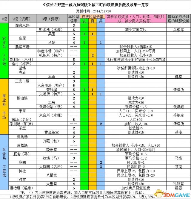 信长之野望14：创造威力加强版 内政参数效果全解析