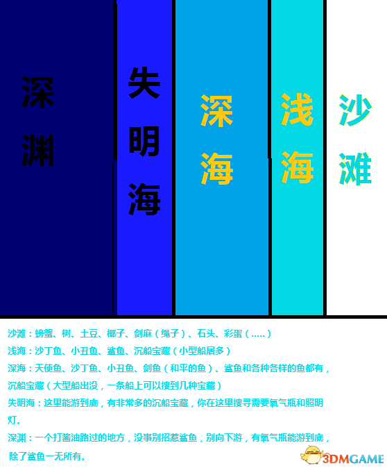 荒岛求生 游戏内区域资源一览 各区域有什么资源