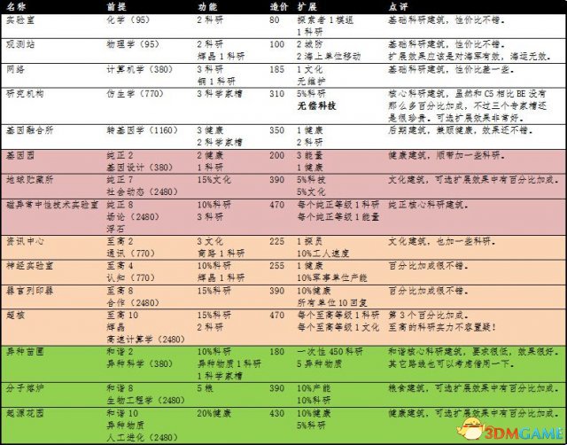 文明：太空 全建筑详细数据分类整理一览表