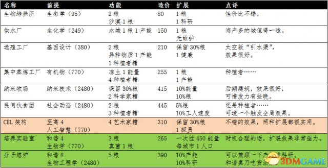 文明：太空 全建筑详细数据分类整理一览表
