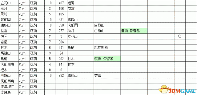 信长之野望14：创造威力加强版 九州开发数据一览表