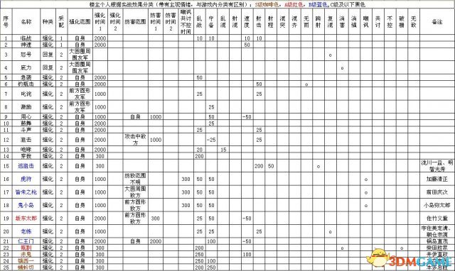 信长之野望14：创造威力加强版 全战法发动效果一览