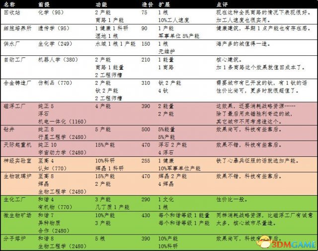 文明：太空 全建筑详细数据分类整理一览表