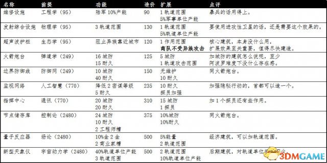 文明：太空 全建筑详细数据分类整理一览表