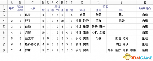 废土2 详尽系统攻略心得 职能点数分配及武器饰品等
