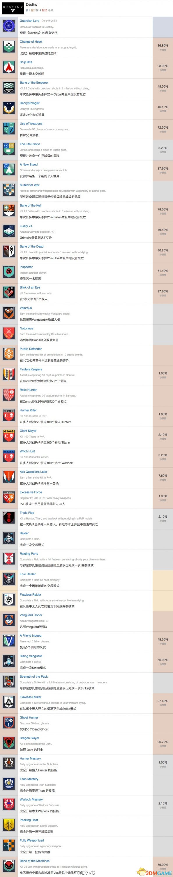 命运 中文奖杯列表一览 命运有哪些奖杯成就
