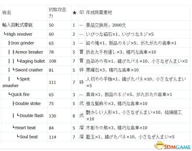 如龙：维新 全武器及防具作成派生路线 效果一览表