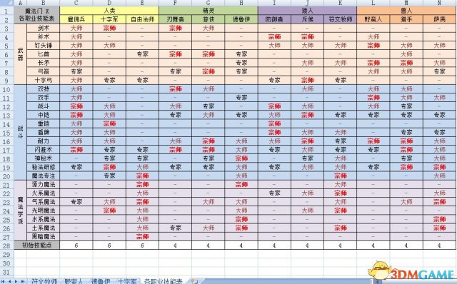 魔法门10：传承 各职业技能加点规划一览表 附excel