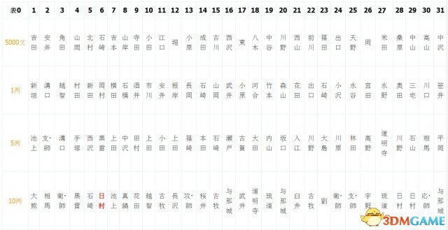 如龙：维新 雇兵方法秘籍 教你如何抽到心仪队士卡片
