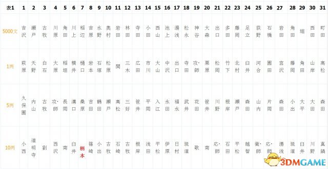 如龙：维新 雇兵方法秘籍 教你如何抽到心仪队士卡片