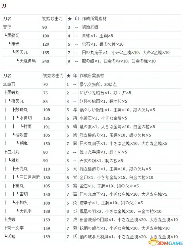 如龙：维新 全武器及防具作成派生路线 效果一览表