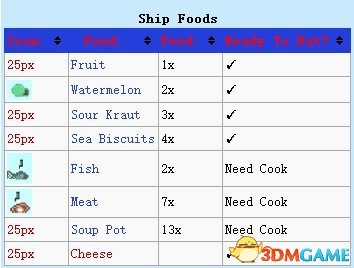 像素海盗 食物信息一览 食物名称属性价格作用