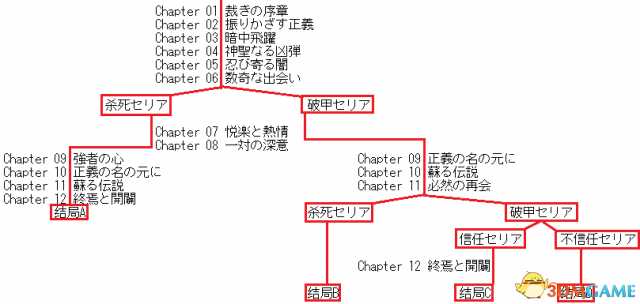 影牢：黑暗公主 剧情分支一览表 怎么达成不同结局