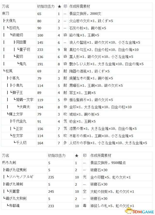 如龙：维新 全武器及防具作成派生路线 效果一览表