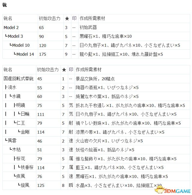 如龙：维新 全武器及防具作成派生路线 效果一览表