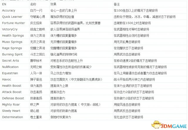 真三国无双7 with 猛将传 人物能力与装备属性一览表