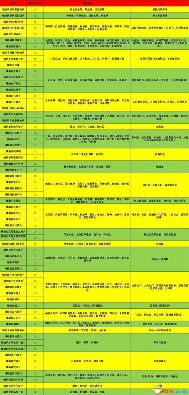 罗马2：全面战争 原版与高卢战记的全罗马招兵表一览