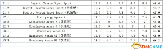 极品飞车18：宿敌 所有车辆完整属性一览表 附excel表