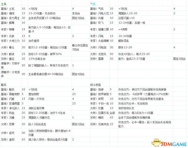 魔法门10：遗产 全魔法战斗技能效果一览表
