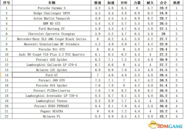 极品飞车18：宿敌 所有车辆完整属性一览表 附excel表下载