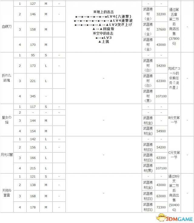 龙背上的骑士3 全武器属性连击及获得方法一览表