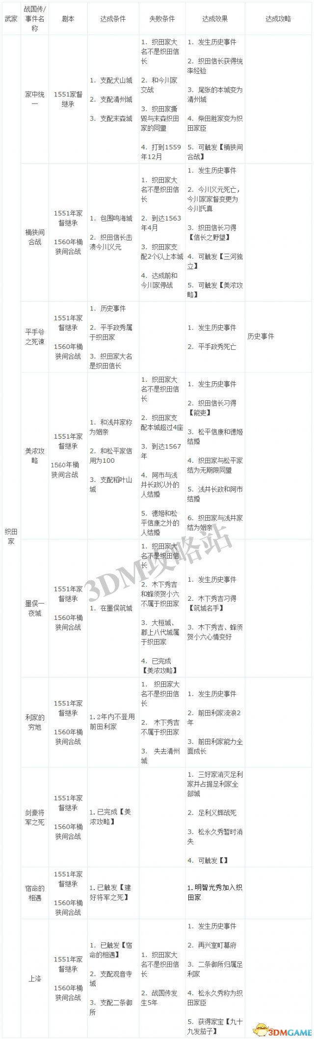 信长之野望14：创造 大名录战国传事件触发条件一览