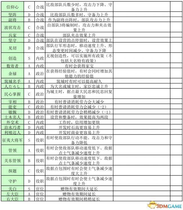 信长之野望14：创造 全特性类型作用一览表