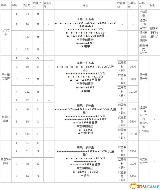 龙背上的骑士3 全武器属性连击及获得方法一览表