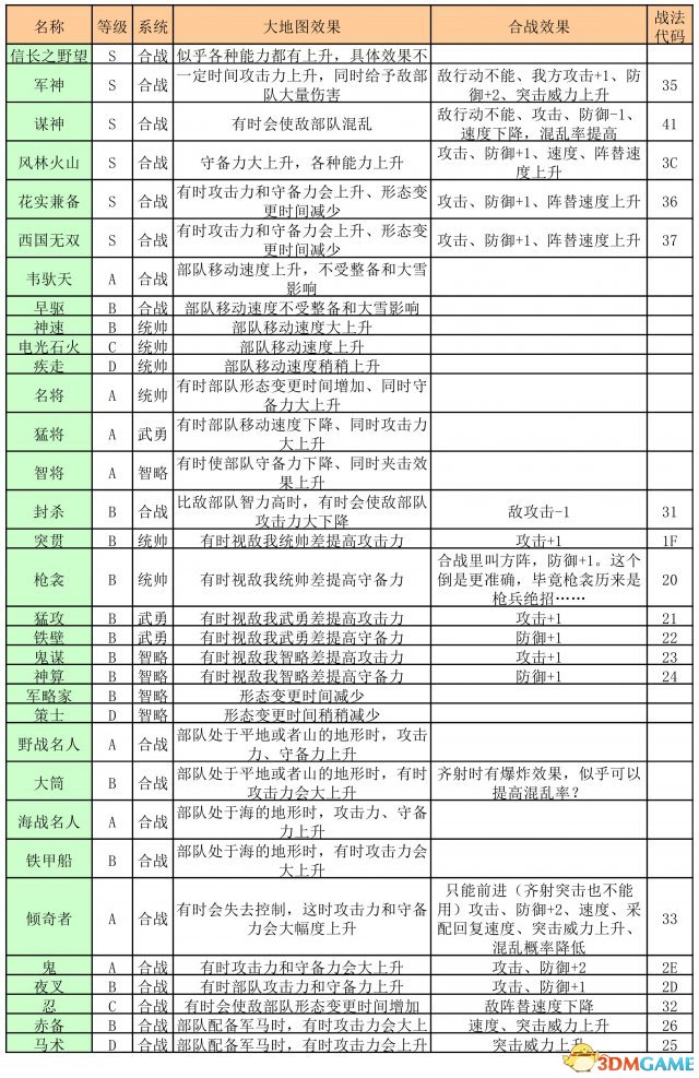 信长之野望14：创造 全特性类型作用一览表