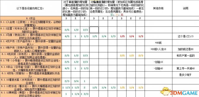 信长之野望14：创造 建筑实测加成效果一览表