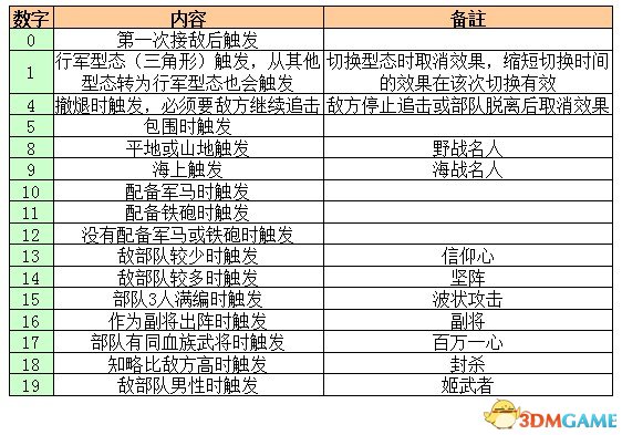 信长之野望14：创造 特性触发机率修改方法汇总