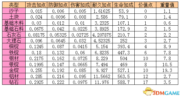 星球探险家 材料属性制作加成数据一览表