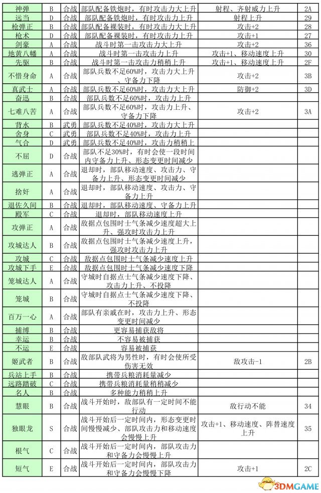 信长之野望14：创造 全特性类型作用一览表