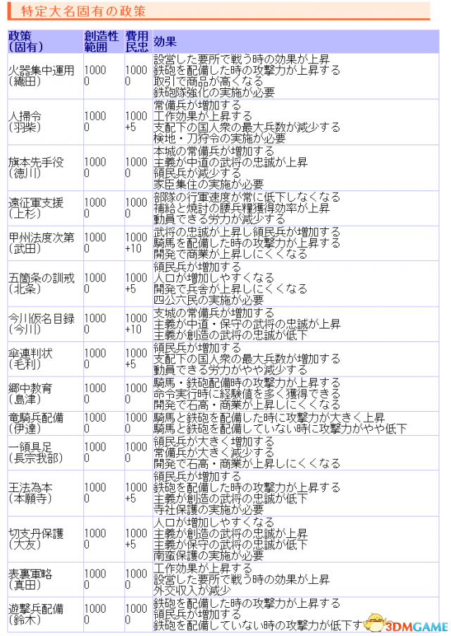 信长之野望14：创造 全家族特有政策一览表