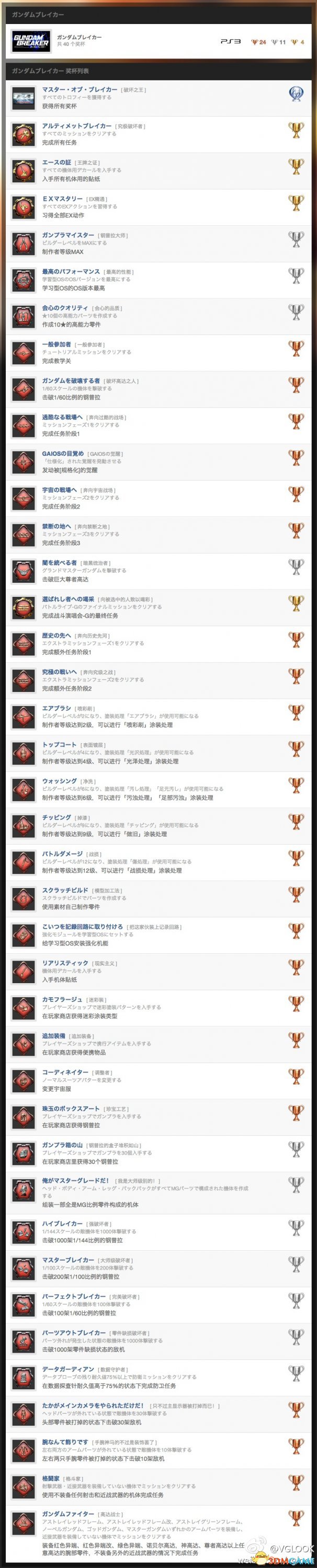 高达破坏者 全奖杯中文列表一览