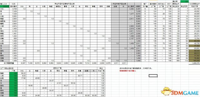 威尼斯崛起 生产消费数据及工厂数量 表格一览