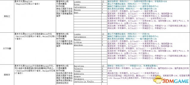 欧陆风云4 国家特殊决议专用事件永久buff等表格一览