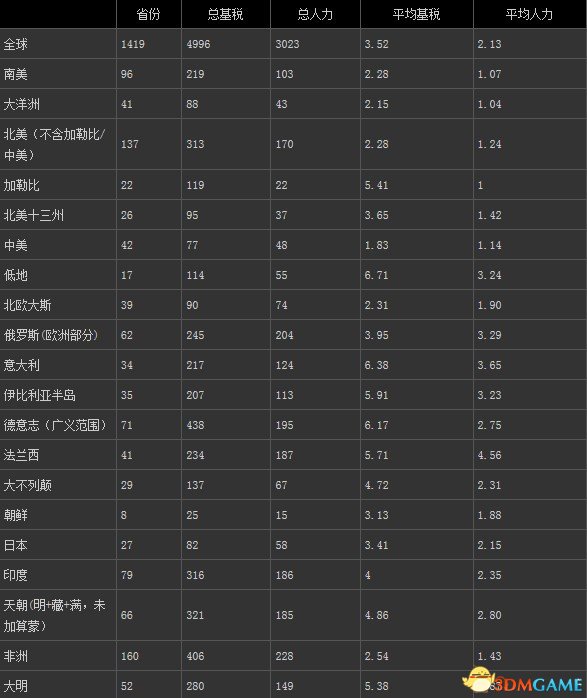 欧陆风云4 基税及人力资源统计一览表