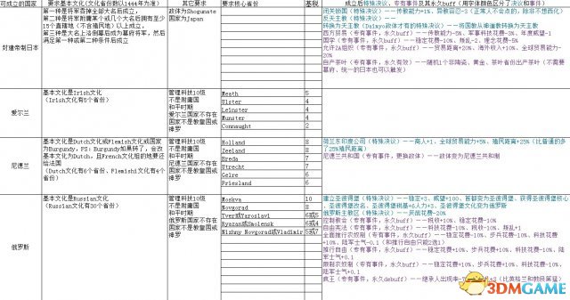 欧陆风云4 国家特殊决议专用事件永久buff等表格一览