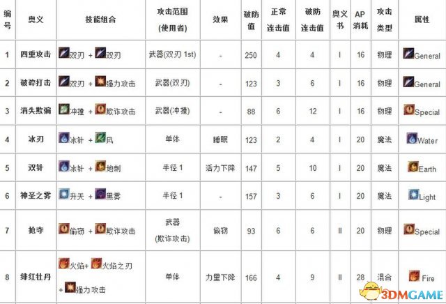 阿加雷斯特战记 组合技能出招表 汉化版