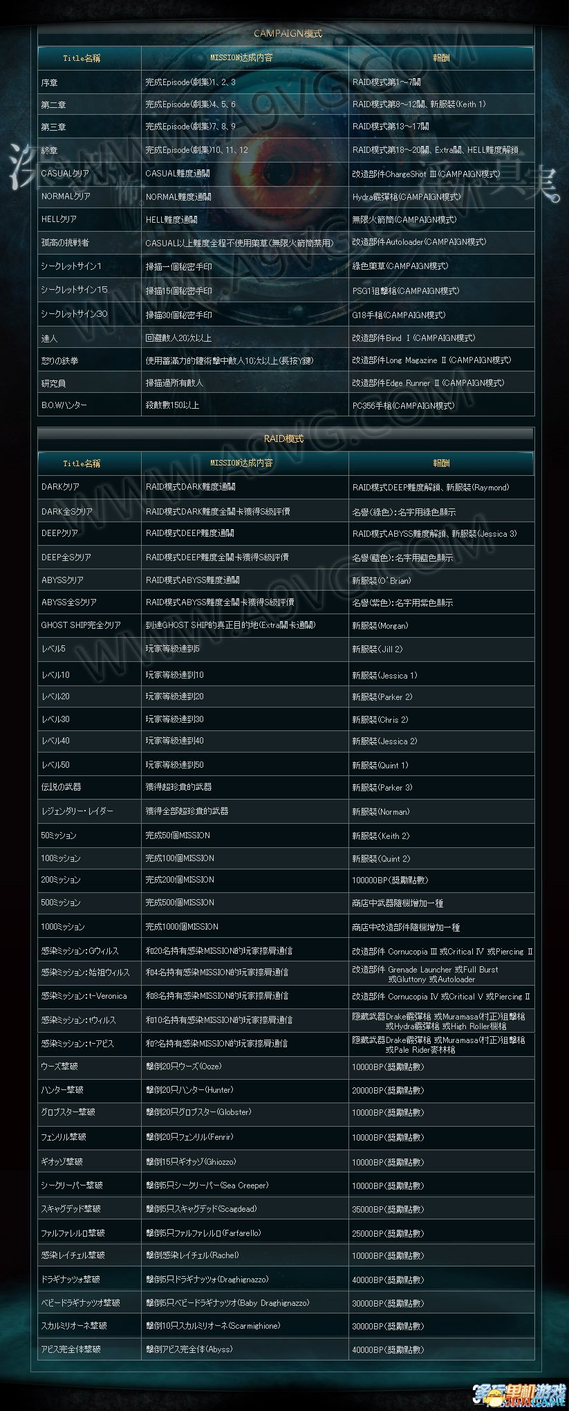 《生化危机：启示录》MISSIONS游戏模式详解