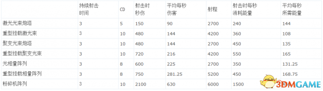 星际殖民 光束武器性能表 1.11B版本