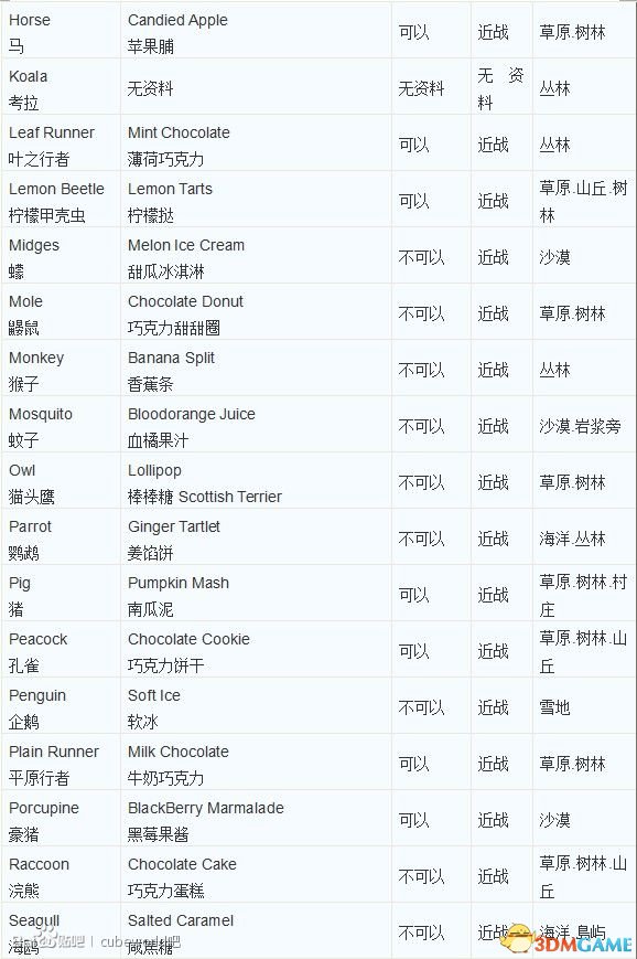 魔方世界 宠物抓捕地点及所需食品大全