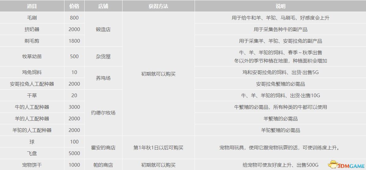 《牧场物语：重聚矿石镇》全道具全种子作物全矿物一览 真实之玉力量果实获取方法