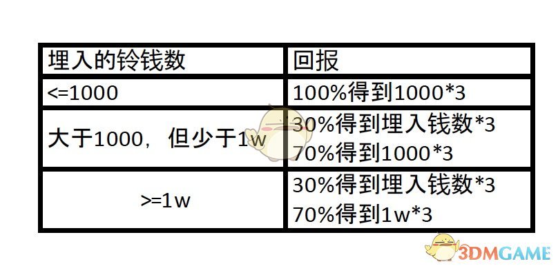《集合啦！动物森友会》摇钱树回报详情一览