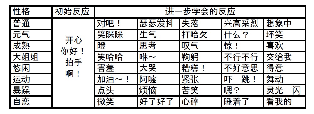 《集合啦！动物森友会》不同性格人物反应介绍