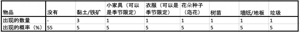 《集合啦！动物森友会》回收箱出现道具一览